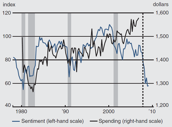 Figure 3 depicts the consumer sentiment and real per capita spending from 1980 to 2010.