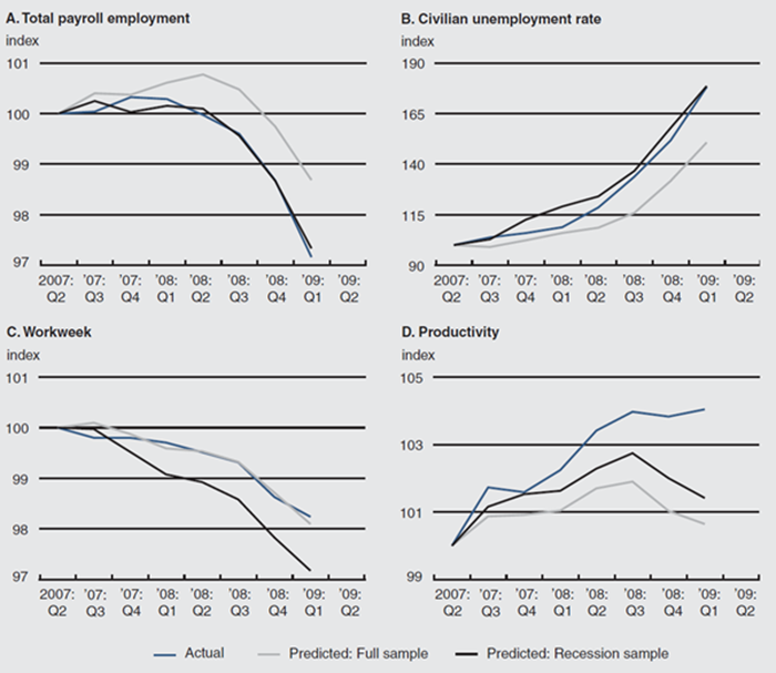 Figure 1 depicts the out-of-sample forecasts of labor market variables, including: total payroll employment, civilian unemployment rate, workweek, and productivity.