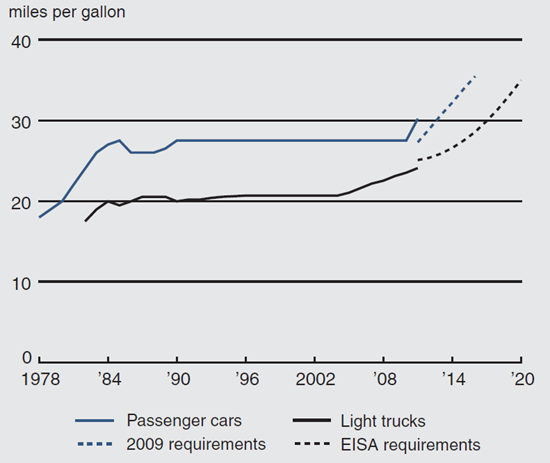 Figure 1 depicts the historical and future CAFÉ standards from 1978 through 2020 for passenger cars and light trucks.