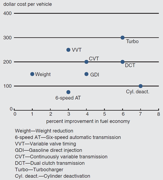 Figure 2 depicts the cost-benefit analysis of some fuel efficiency improving technologies including weight reduction, 6-speed automatic transmission, variable valve timing, gasoline direct injection, continuously variable transmission, dual clutch transmission, turbocharger, and cylinder deactiviation.