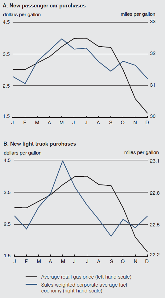 Figure 3A depicts the new passenger car purchases in 2008 broken down by month and the miles per gallon (mpg) of those vehicles purchased. Figure 3B depicts the new light truck purchases in 2008 broken down by month and the miles per gallon (mpg) of those vehicles purchased.