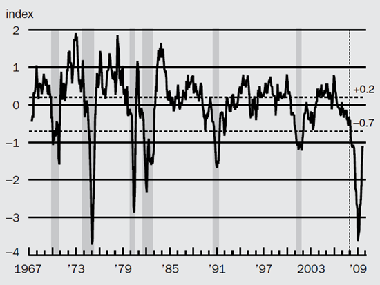 Figure 1 depicts the CFNAI-MA3 index from 1967 to 2009 in relation to business cycles.