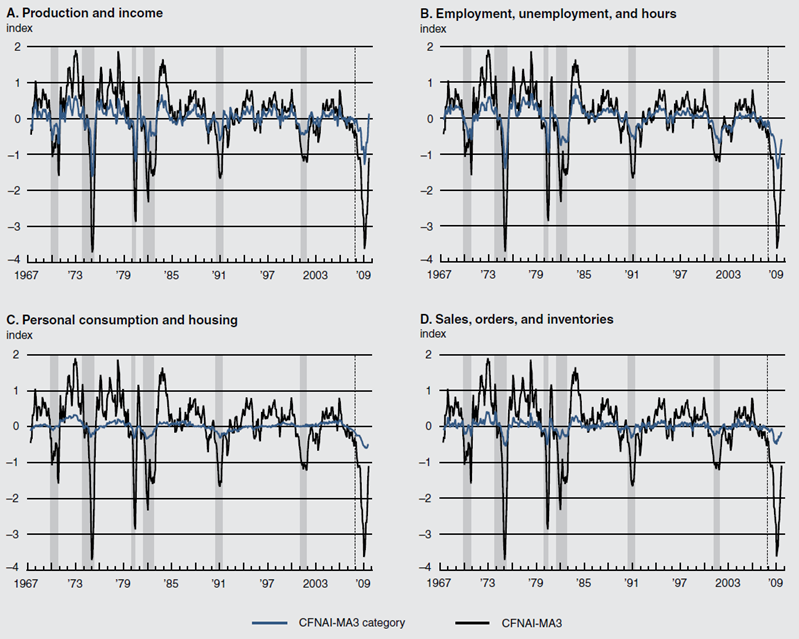 Figure 2 depicts the four categories of the CFNAI-MA3 index, including: production and income; employment, unemployment, and hours; personal consumption and housing; and sales, orders, and inventories.