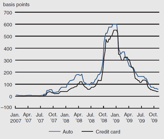 Figure 1 depicts the AAA 3-year fixed-rate ABS spread from January 2007 through October 2009.