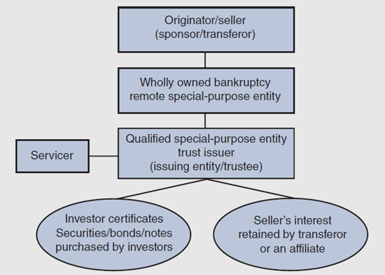 Figure 2 depicts the structure of securitization for asset-backed securities.