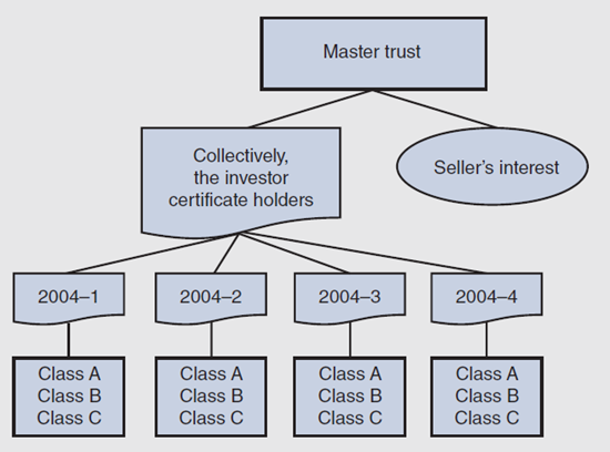 Figure 3 depicts the structure for master trust securitization.