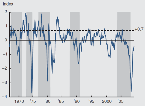 Figure 2 depicts the CFNAI-MA3 index alongside the inflation cycles from 1970 through 2009.