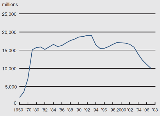 Figure 1 depicts the number of checks processed by the Federal Reserve Banks between 1950 through 2008.