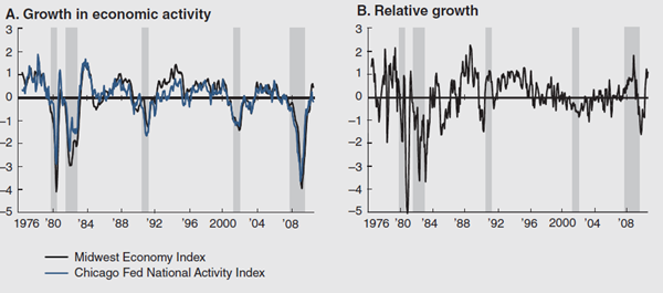 Figure 1 depicts the Midwest and the National activity indexes from 1976 to 2010. It shows growth in economic activity and relative growth.