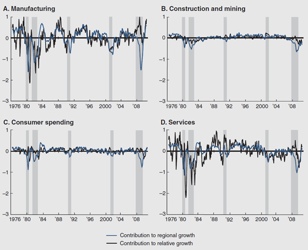 Figure 2 depicts the sector components of the Midwest Economy Index, including manufacturing, construction and mining, consumer spending, and services.