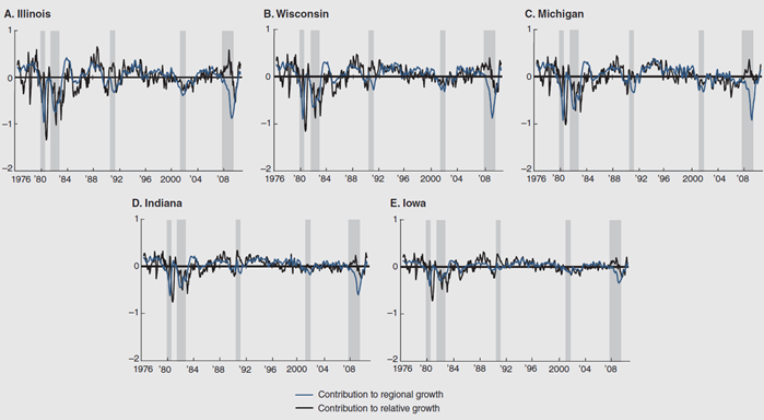 Figure 3 depicts the state subindexes of the Midwest Economy index, including: Illinois, Wisconsin, Michigan, Indiana, and Iowa.