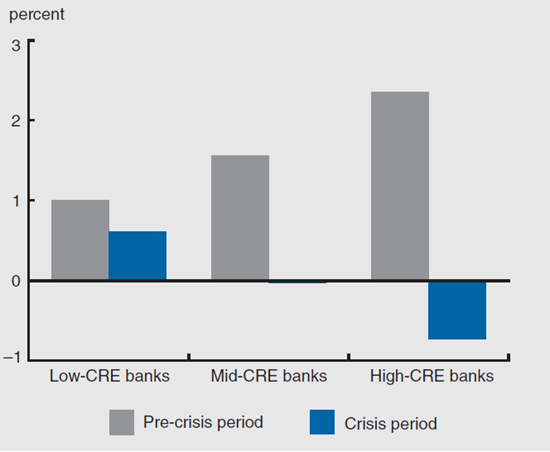 Figure 1 depicts the average quarterly growth rate of non-CRE loans in a pre-crisis period and a crisis period.