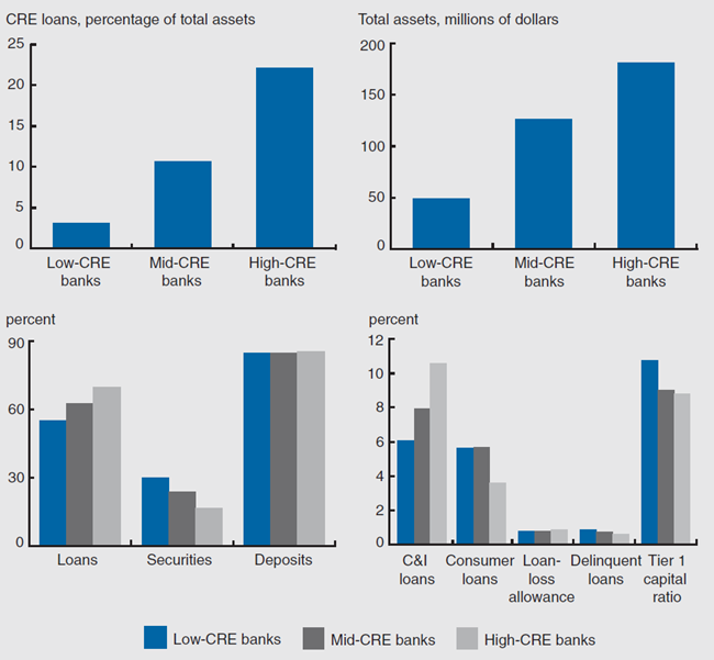 Figure 2 depicts the bank characteristics as of 2003:Q2.