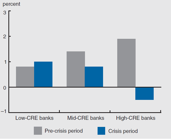 Figure 3 depicts the non-CRE loan growth, controlling for bank characteristics in a pre-crisis period and a crisis period.