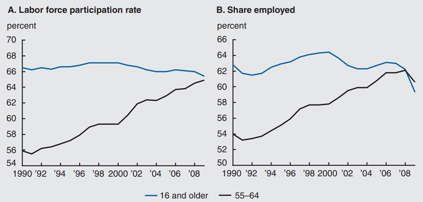 Figure 1 depicts the labor force participation and employment by age (16 and older; 55-64) from 1990 through 2009.