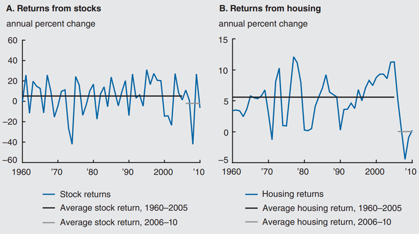 Figure 2 depicts the returns from stocks and housing from 1960 through 2010.