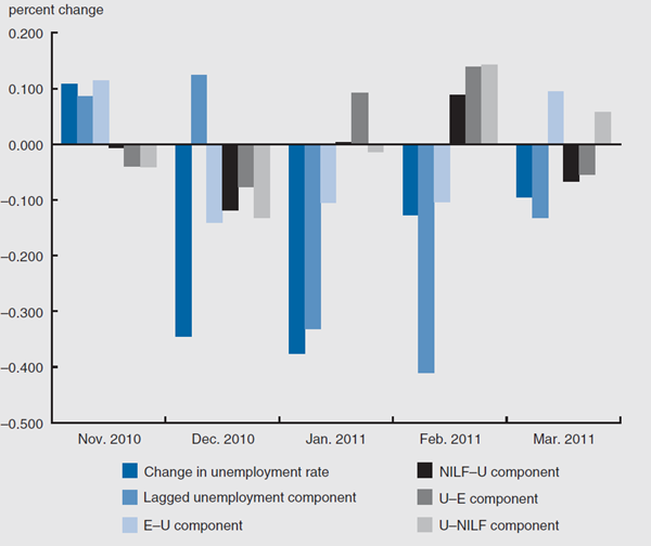 Figure 2 depicts the five-month change in unemployment rate, compared by LFS flows from November 2010 through March 2011.