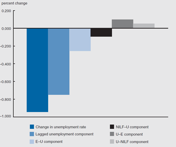 Figure 3 depicts the five-month change in unemployment rate, compared by LFS flows.