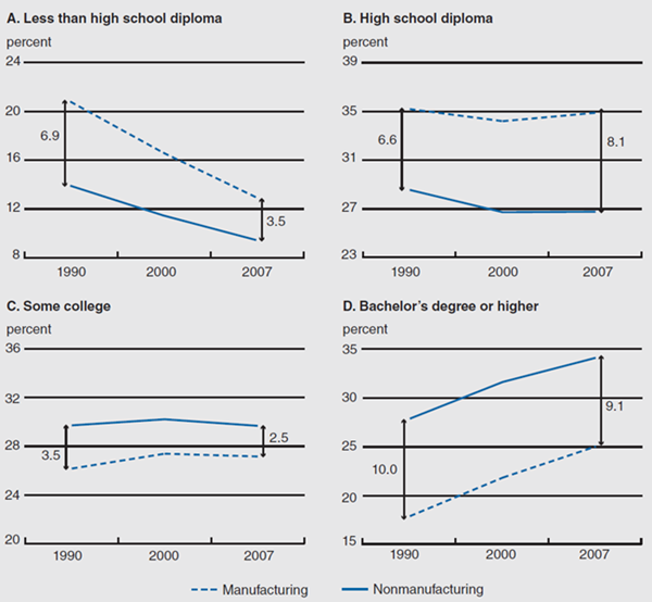 Figure 1 depicts the share of workforce by education attainment and industry from 1990 through 2007. The education attainment is broken down into less than high school diploma, high school diploma, some college, and bachelor’s degree or higher.