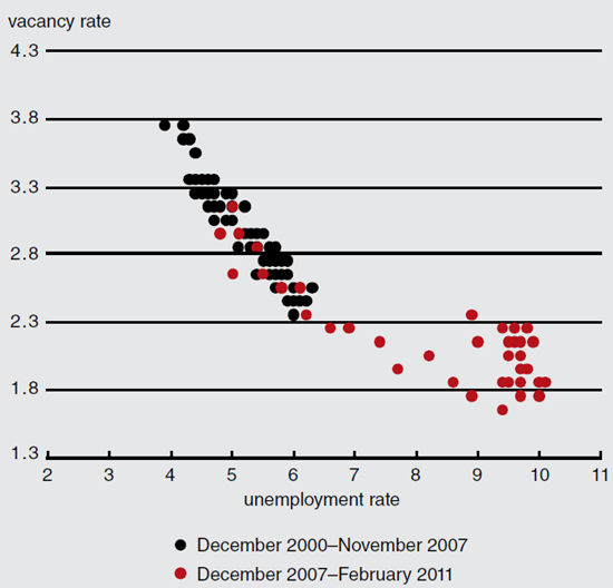 Figure 1 depicts the US Beveridge curve from December 2000 to February 2011, measuring the vacancy rate and unemployment rate.