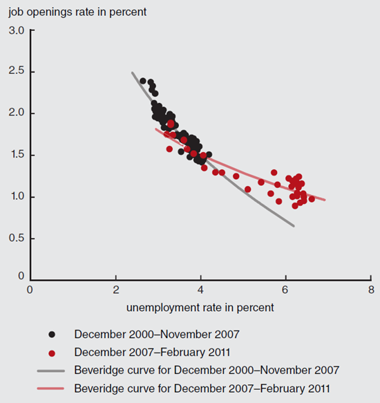 Figure 2 depicts the flattened US Beveridge curve from December 2000 to February 2011, measuring job openings rate and unemployment rate.