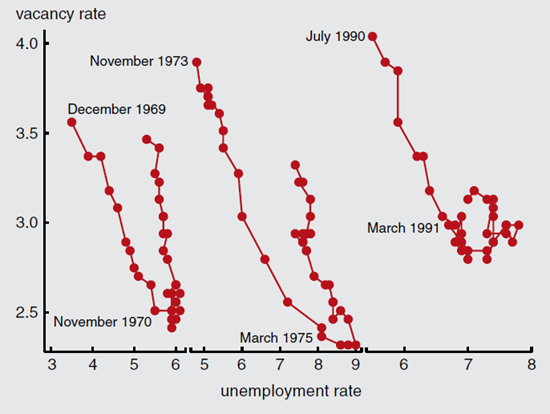 Figure 3 depicts the US Beveridge curve in the recession periods of December 1969-November 1972, November 1973-March 1977, and July 1990-March 1993.