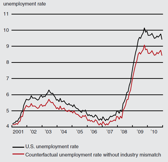 Figure 4 depicts the impact of industry mismatch on US unemployment from 2001 to 2010.