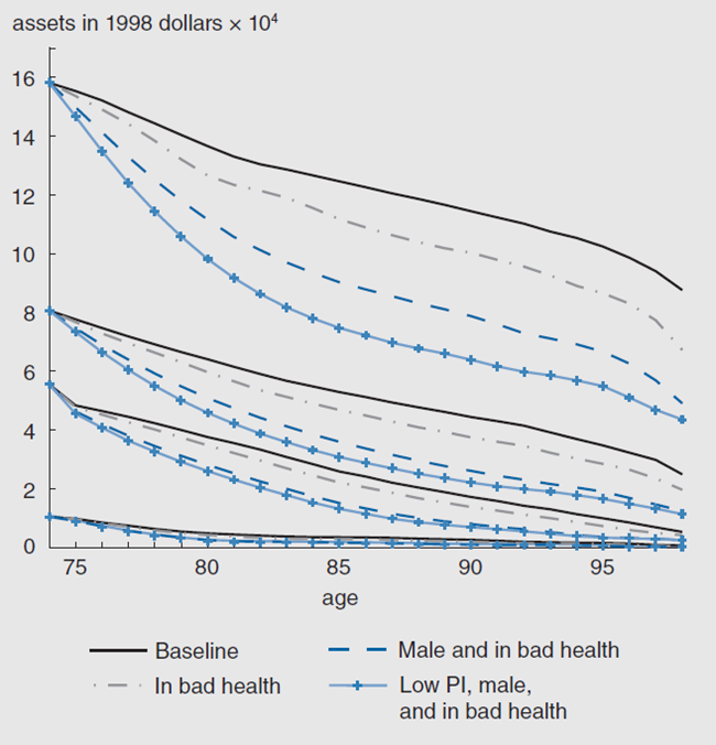 Figure 2 depicts the median net worth under mortality assumptions with ages from 75 through 98.