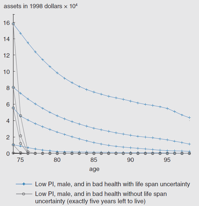 Figure 3 depicts the median net worth with and without life span uncertainty from ages 75 through 98.