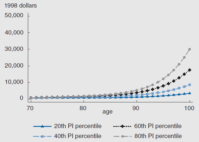 Figure 4 depicts the average out-of-pocket medical expenses from ages 70 through 100.