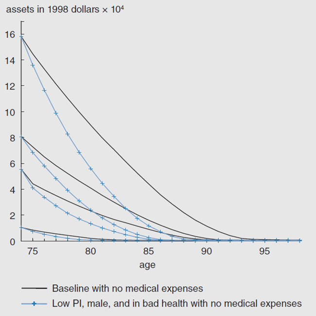 Figure 5 depicts the median net worth with no medical expenses from ages 75 through 98.