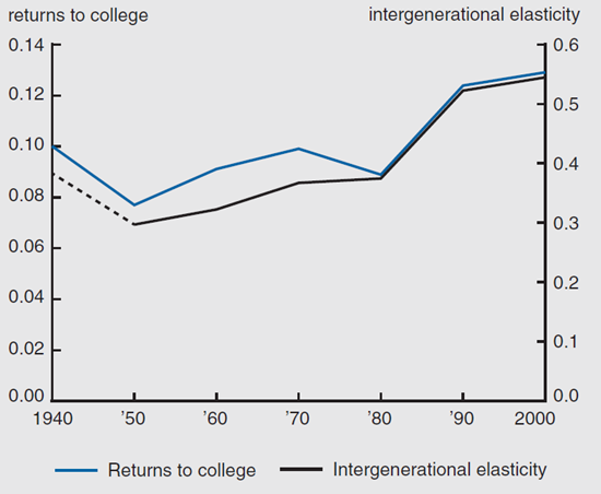 Figure 1 depicts the returns to college and intergenerational elasticity from 1940 through 2000.