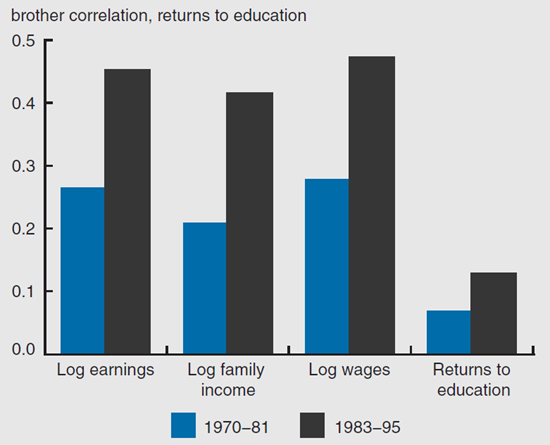 Figure 2 depicts the changes in brother correlations over time between 1970-81 and 1983-95.