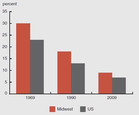 Figure 2 depicts the manufacturing share of employment in the Midwest and the US as a whole in 1969, 1990, and 2009.