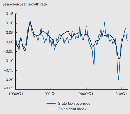 Figure 1 depicts the state tax revenues year-over-year growth from Q1 1980 through Q1 2010.