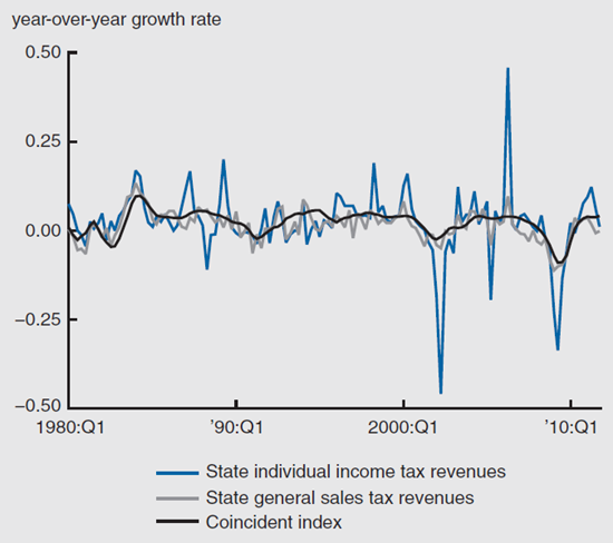 Figure 2 depicts the state tax revenues from state individual income tax revenues, state general sales tax revnues, and coincident index from Q1 1980 through Q1 2010.