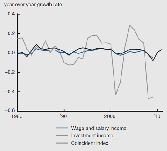 Figure 3 depicts the income and economic conditions, including: wage and salary income, investment income, and coincident index from 1980 through 2010.