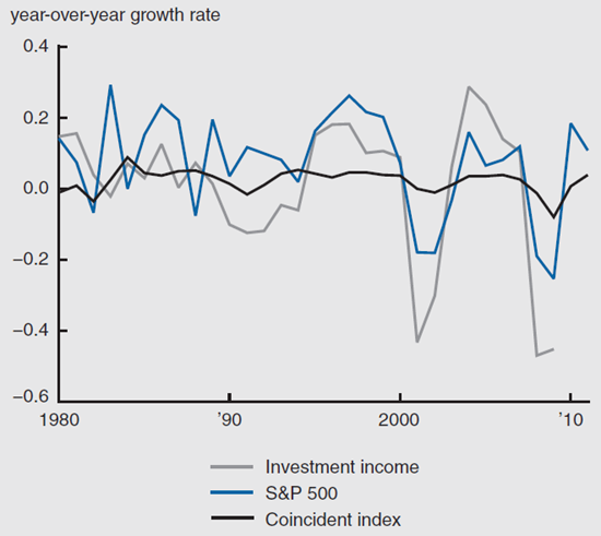 Figure 4 depicts the investment income, S&P 500, and Coincident index returns from 1980 through 2010.