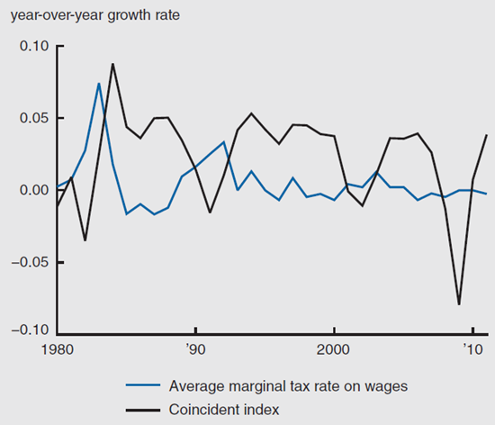 Figure 5 depicts the average marginal tax rate on wages and the coincident index from 1980 through 2010.