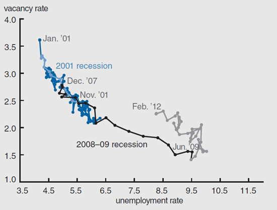 Figure 1 depicts the Beveridge curve measuring vacancy rate and unemployment rate.