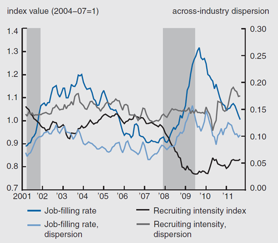 Figure 3 depicts the job-filling and recruiting intensity per vacancy from 2001 to 2011.