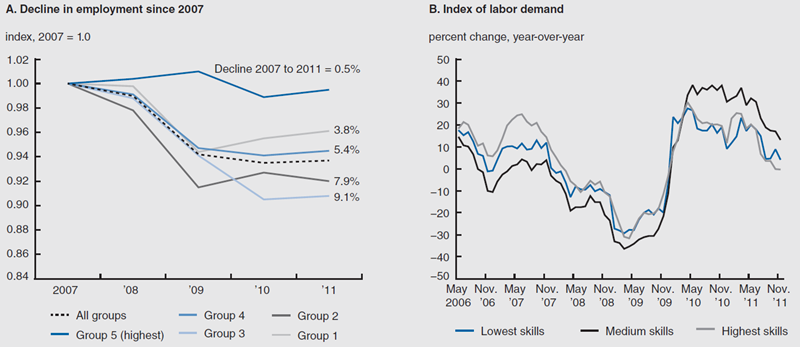 Figure 4 depicts the labor market trends by skill group from 2007 through 2011.