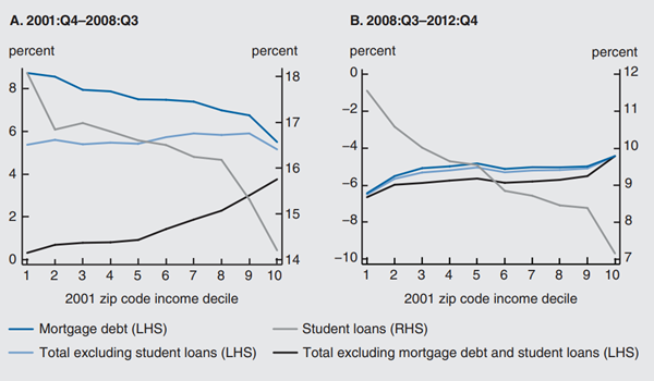 Figure 1 depicts the average annual growth in real per capita debt organized by zip code income decile from 2001-2008 and from 2008-2012.