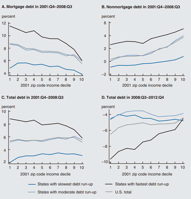 Figure 3 depicts the average annual growth in real per capita debt by zip code income decile and state group.