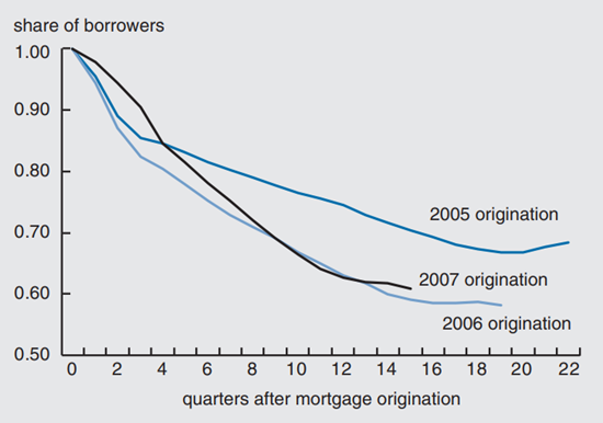 Figure 1 depicts the share with FICO score at or above deterioration threshold in 2005, 2006, and 2007.