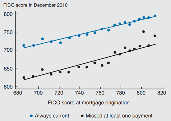 Figure 3 depicts the FICO score in December 2010 by payment status.