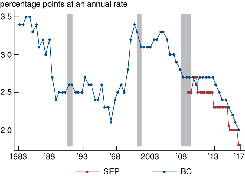 chicago fed letter cfl 375 chart image