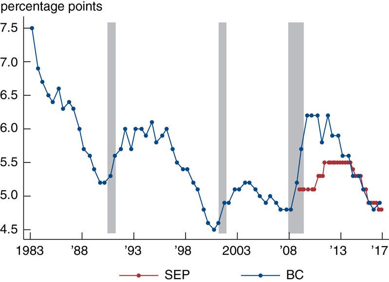 Chicago Fed Letter 375 Chart image figure 2