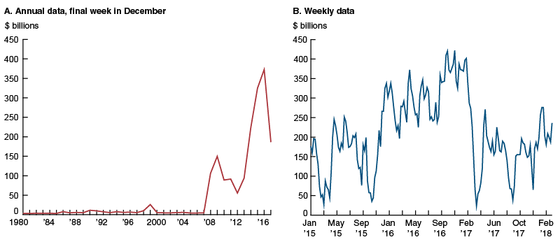 Chicago Fed Letter 395 Figure 2