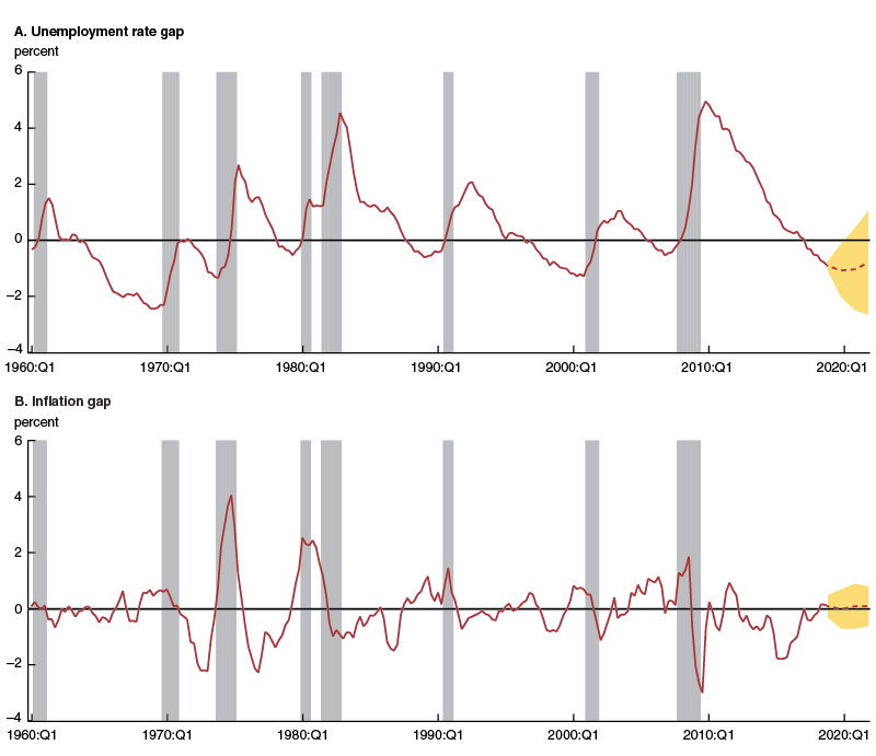 Graph of unemployment rate and inflation gaps